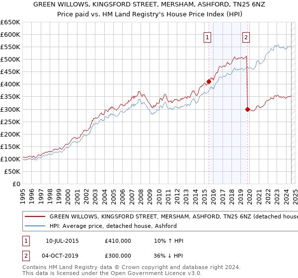 GREEN WILLOWS, KINGSFORD STREET, MERSHAM, ASHFORD, TN25 6NZ: Price paid vs HM Land Registry's House Price Index