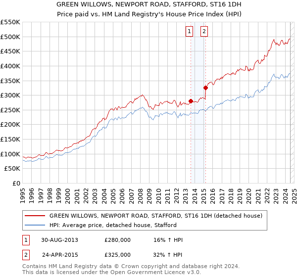 GREEN WILLOWS, NEWPORT ROAD, STAFFORD, ST16 1DH: Price paid vs HM Land Registry's House Price Index