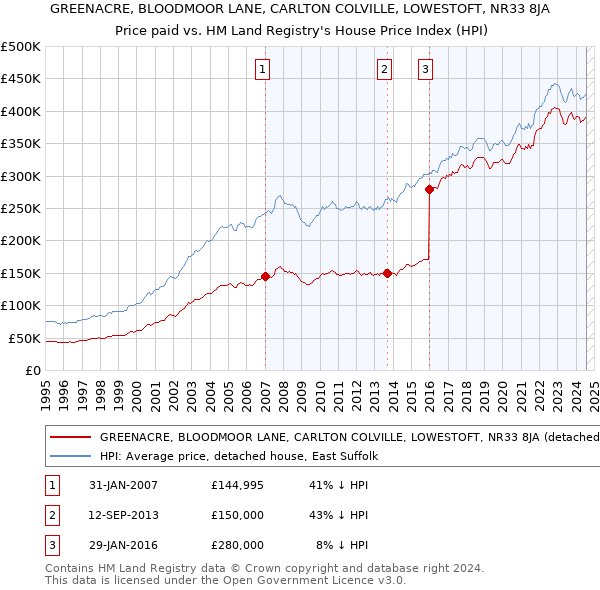 GREENACRE, BLOODMOOR LANE, CARLTON COLVILLE, LOWESTOFT, NR33 8JA: Price paid vs HM Land Registry's House Price Index