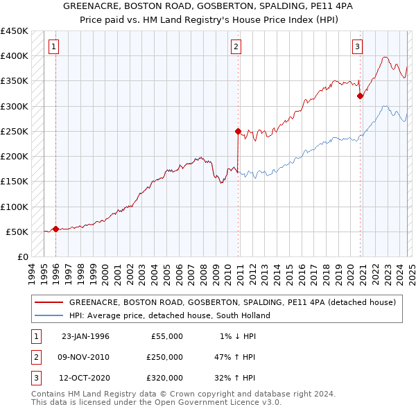 GREENACRE, BOSTON ROAD, GOSBERTON, SPALDING, PE11 4PA: Price paid vs HM Land Registry's House Price Index