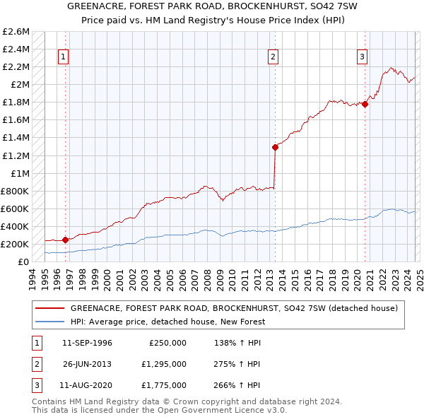 GREENACRE, FOREST PARK ROAD, BROCKENHURST, SO42 7SW: Price paid vs HM Land Registry's House Price Index