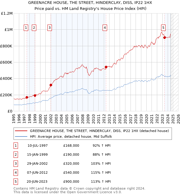 GREENACRE HOUSE, THE STREET, HINDERCLAY, DISS, IP22 1HX: Price paid vs HM Land Registry's House Price Index