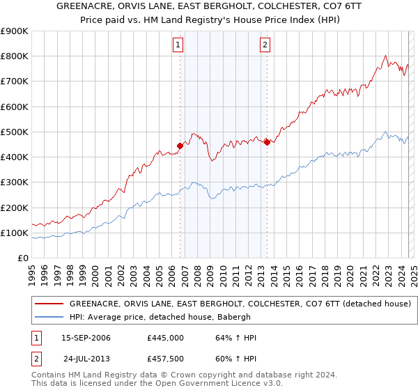 GREENACRE, ORVIS LANE, EAST BERGHOLT, COLCHESTER, CO7 6TT: Price paid vs HM Land Registry's House Price Index