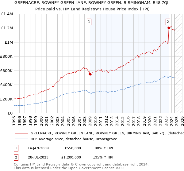 GREENACRE, ROWNEY GREEN LANE, ROWNEY GREEN, BIRMINGHAM, B48 7QL: Price paid vs HM Land Registry's House Price Index