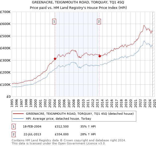 GREENACRE, TEIGNMOUTH ROAD, TORQUAY, TQ1 4SQ: Price paid vs HM Land Registry's House Price Index