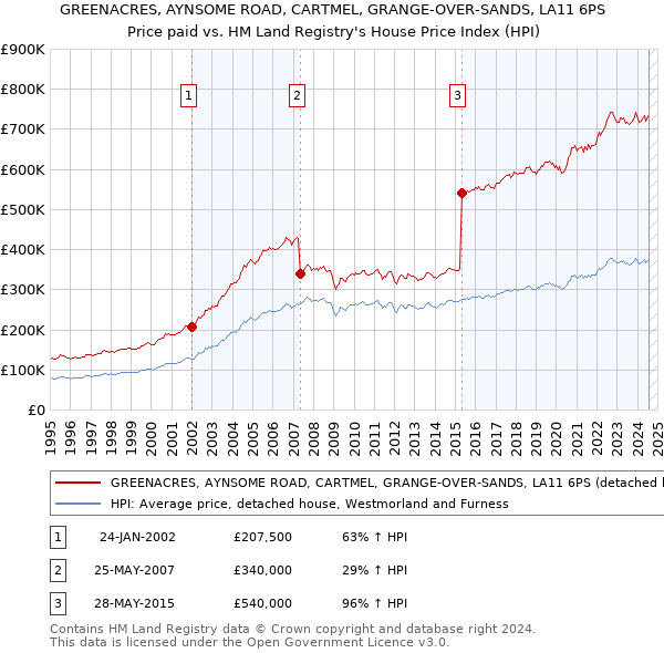 GREENACRES, AYNSOME ROAD, CARTMEL, GRANGE-OVER-SANDS, LA11 6PS: Price paid vs HM Land Registry's House Price Index