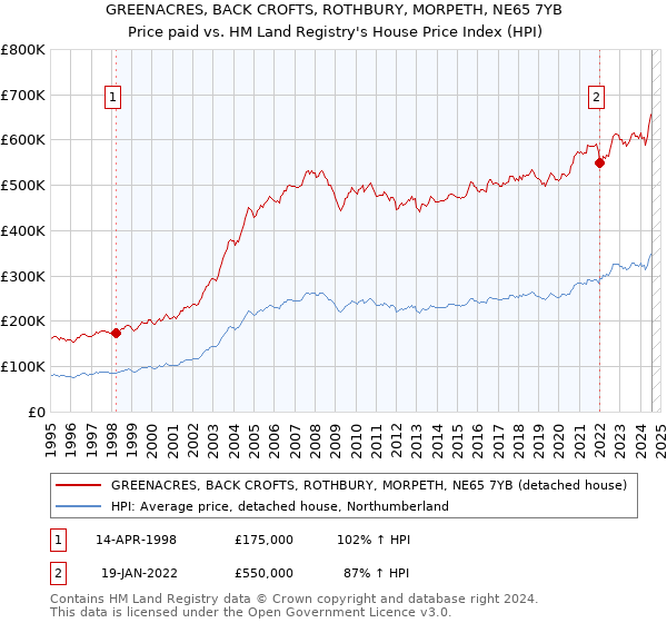 GREENACRES, BACK CROFTS, ROTHBURY, MORPETH, NE65 7YB: Price paid vs HM Land Registry's House Price Index