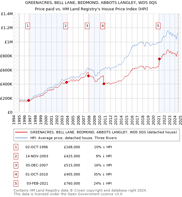 GREENACRES, BELL LANE, BEDMOND, ABBOTS LANGLEY, WD5 0QS: Price paid vs HM Land Registry's House Price Index