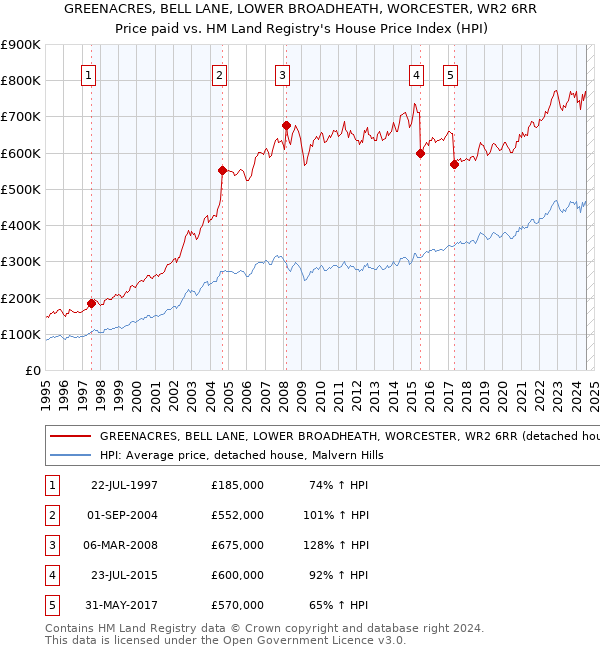 GREENACRES, BELL LANE, LOWER BROADHEATH, WORCESTER, WR2 6RR: Price paid vs HM Land Registry's House Price Index