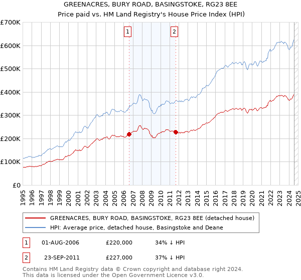 GREENACRES, BURY ROAD, BASINGSTOKE, RG23 8EE: Price paid vs HM Land Registry's House Price Index