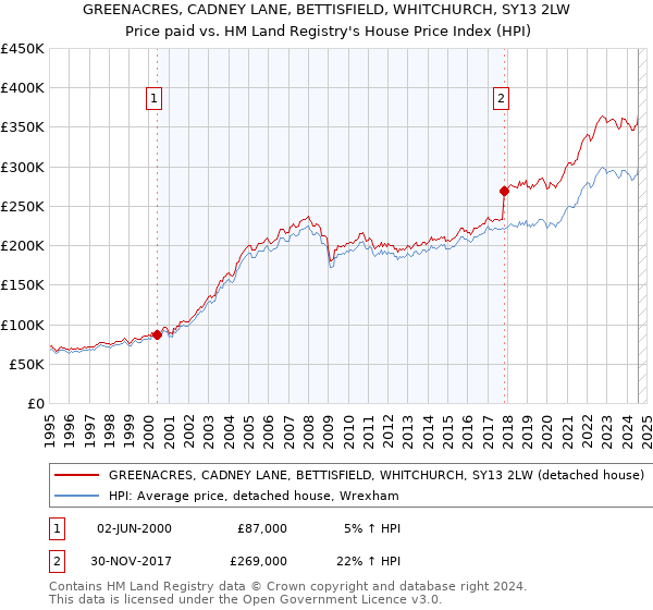 GREENACRES, CADNEY LANE, BETTISFIELD, WHITCHURCH, SY13 2LW: Price paid vs HM Land Registry's House Price Index