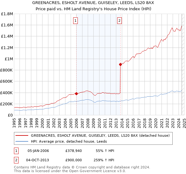 GREENACRES, ESHOLT AVENUE, GUISELEY, LEEDS, LS20 8AX: Price paid vs HM Land Registry's House Price Index