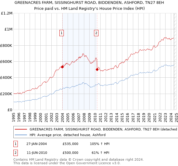 GREENACRES FARM, SISSINGHURST ROAD, BIDDENDEN, ASHFORD, TN27 8EH: Price paid vs HM Land Registry's House Price Index