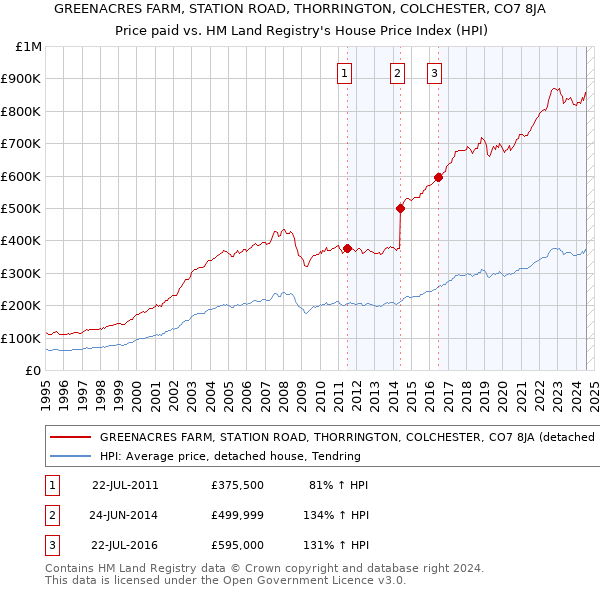 GREENACRES FARM, STATION ROAD, THORRINGTON, COLCHESTER, CO7 8JA: Price paid vs HM Land Registry's House Price Index