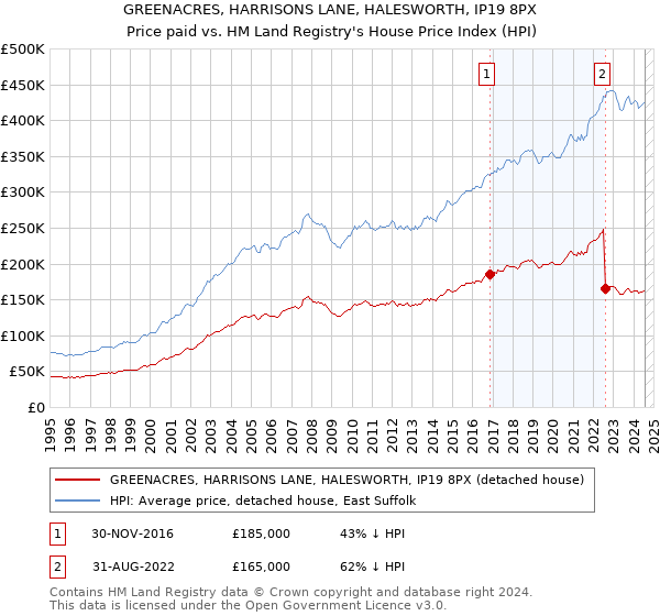 GREENACRES, HARRISONS LANE, HALESWORTH, IP19 8PX: Price paid vs HM Land Registry's House Price Index