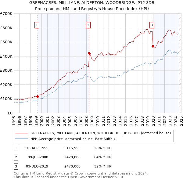 GREENACRES, MILL LANE, ALDERTON, WOODBRIDGE, IP12 3DB: Price paid vs HM Land Registry's House Price Index