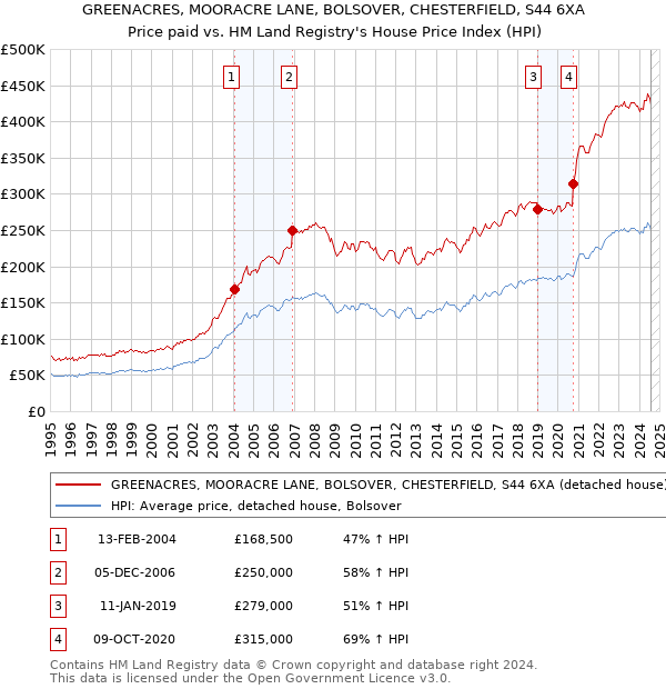 GREENACRES, MOORACRE LANE, BOLSOVER, CHESTERFIELD, S44 6XA: Price paid vs HM Land Registry's House Price Index