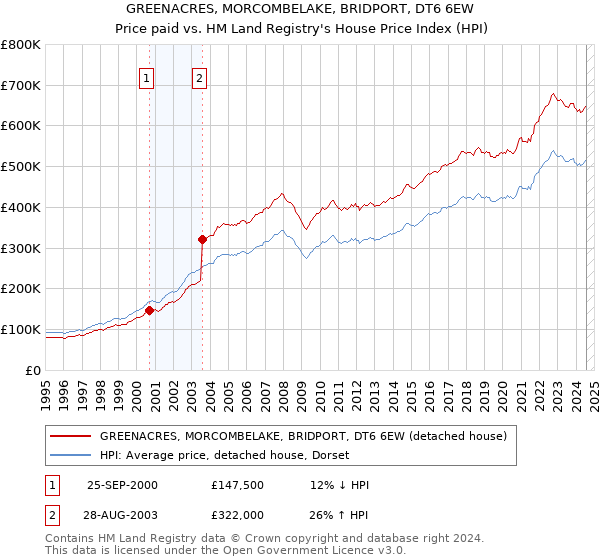 GREENACRES, MORCOMBELAKE, BRIDPORT, DT6 6EW: Price paid vs HM Land Registry's House Price Index