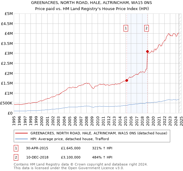 GREENACRES, NORTH ROAD, HALE, ALTRINCHAM, WA15 0NS: Price paid vs HM Land Registry's House Price Index