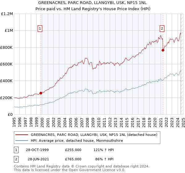 GREENACRES, PARC ROAD, LLANGYBI, USK, NP15 1NL: Price paid vs HM Land Registry's House Price Index