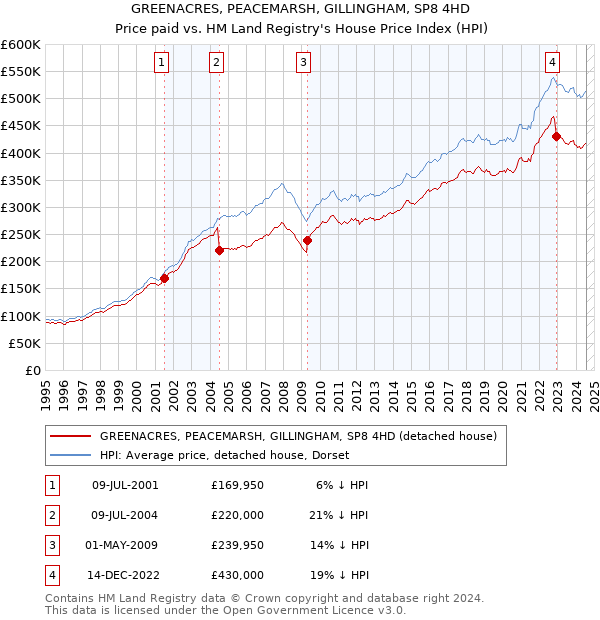 GREENACRES, PEACEMARSH, GILLINGHAM, SP8 4HD: Price paid vs HM Land Registry's House Price Index