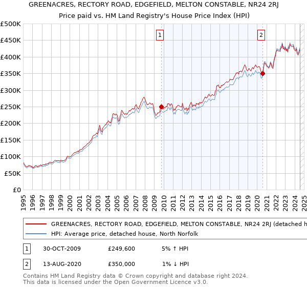 GREENACRES, RECTORY ROAD, EDGEFIELD, MELTON CONSTABLE, NR24 2RJ: Price paid vs HM Land Registry's House Price Index