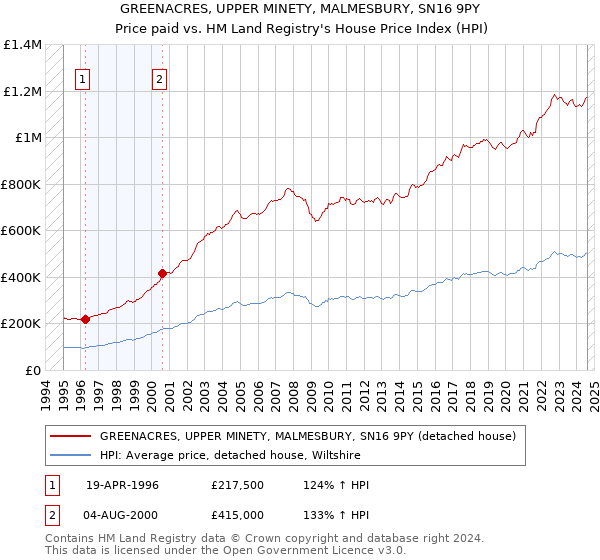 GREENACRES, UPPER MINETY, MALMESBURY, SN16 9PY: Price paid vs HM Land Registry's House Price Index