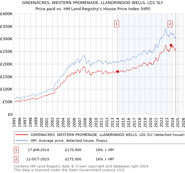 GREENACRES, WESTERN PROMENADE, LLANDRINDOD WELLS, LD1 5LY: Price paid vs HM Land Registry's House Price Index