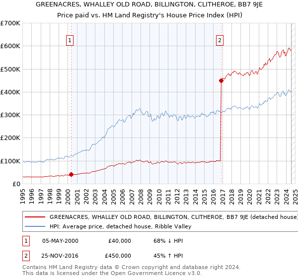 GREENACRES, WHALLEY OLD ROAD, BILLINGTON, CLITHEROE, BB7 9JE: Price paid vs HM Land Registry's House Price Index