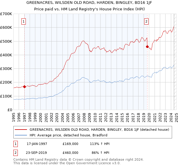 GREENACRES, WILSDEN OLD ROAD, HARDEN, BINGLEY, BD16 1JF: Price paid vs HM Land Registry's House Price Index