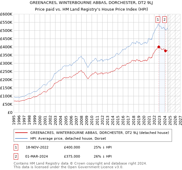 GREENACRES, WINTERBOURNE ABBAS, DORCHESTER, DT2 9LJ: Price paid vs HM Land Registry's House Price Index