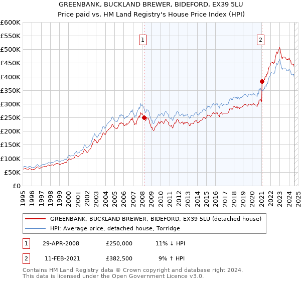 GREENBANK, BUCKLAND BREWER, BIDEFORD, EX39 5LU: Price paid vs HM Land Registry's House Price Index