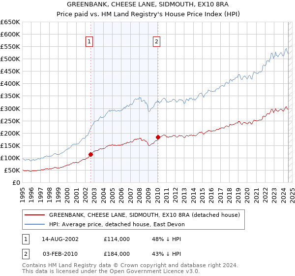 GREENBANK, CHEESE LANE, SIDMOUTH, EX10 8RA: Price paid vs HM Land Registry's House Price Index