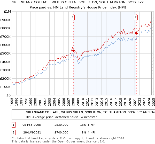 GREENBANK COTTAGE, WEBBS GREEN, SOBERTON, SOUTHAMPTON, SO32 3PY: Price paid vs HM Land Registry's House Price Index