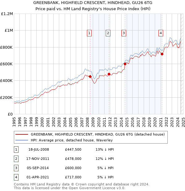 GREENBANK, HIGHFIELD CRESCENT, HINDHEAD, GU26 6TG: Price paid vs HM Land Registry's House Price Index