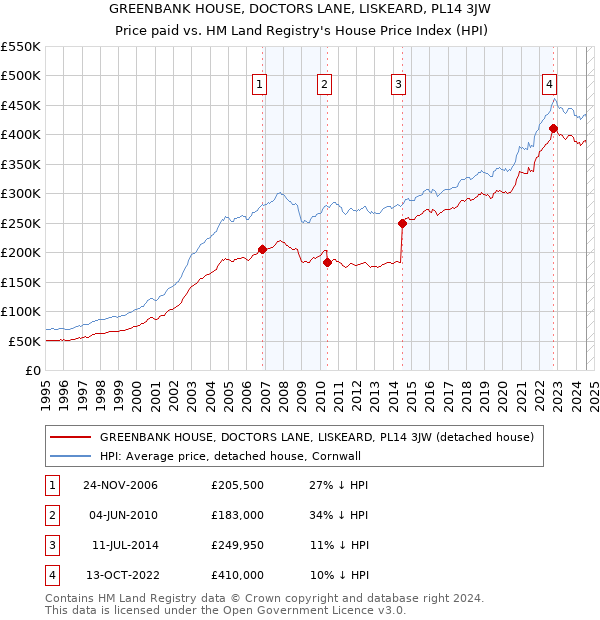 GREENBANK HOUSE, DOCTORS LANE, LISKEARD, PL14 3JW: Price paid vs HM Land Registry's House Price Index