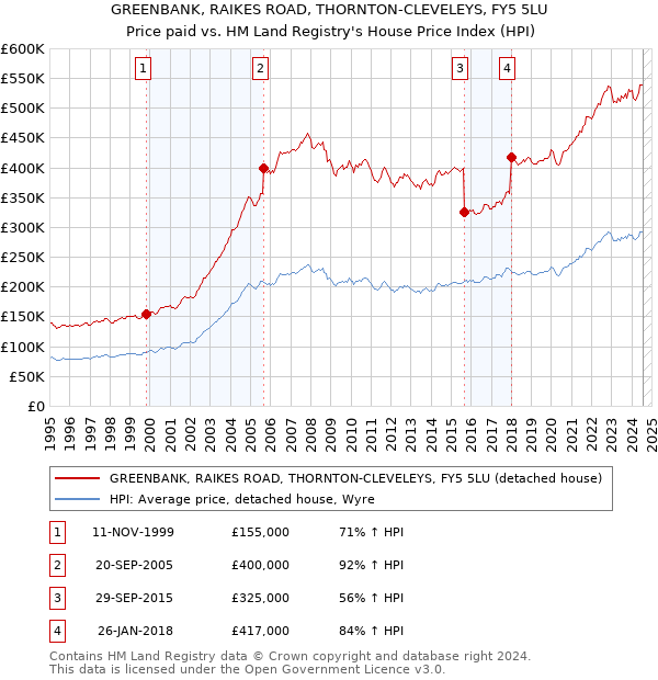 GREENBANK, RAIKES ROAD, THORNTON-CLEVELEYS, FY5 5LU: Price paid vs HM Land Registry's House Price Index