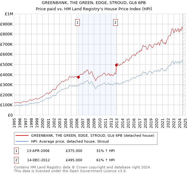 GREENBANK, THE GREEN, EDGE, STROUD, GL6 6PB: Price paid vs HM Land Registry's House Price Index