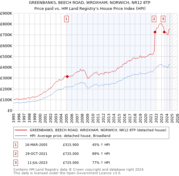 GREENBANKS, BEECH ROAD, WROXHAM, NORWICH, NR12 8TP: Price paid vs HM Land Registry's House Price Index