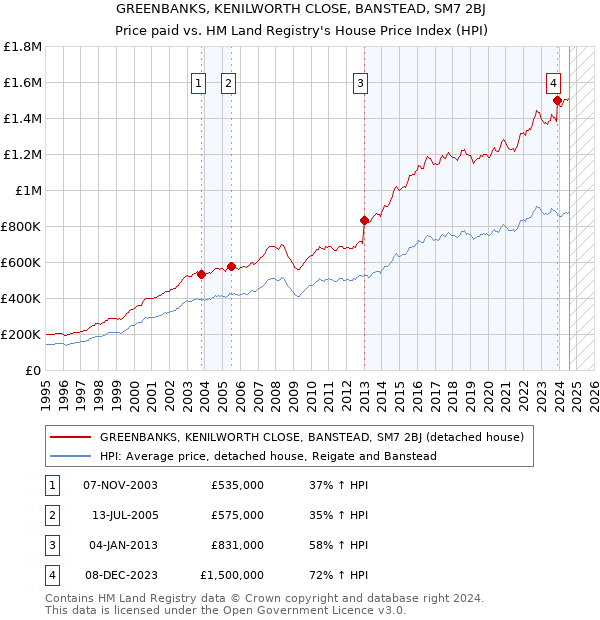 GREENBANKS, KENILWORTH CLOSE, BANSTEAD, SM7 2BJ: Price paid vs HM Land Registry's House Price Index