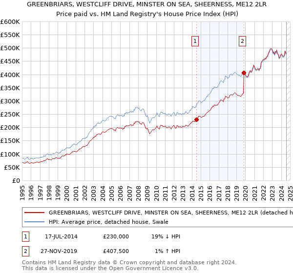 GREENBRIARS, WESTCLIFF DRIVE, MINSTER ON SEA, SHEERNESS, ME12 2LR: Price paid vs HM Land Registry's House Price Index