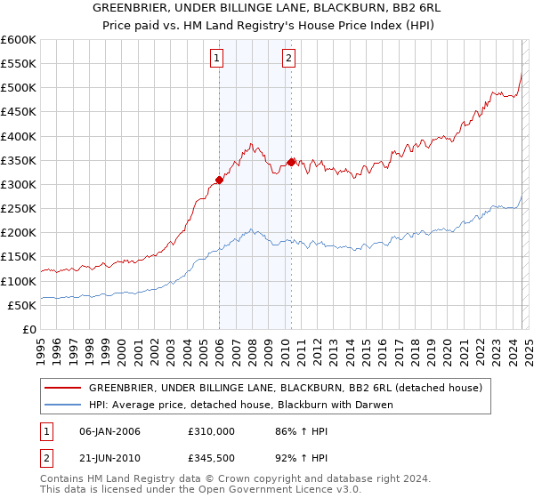 GREENBRIER, UNDER BILLINGE LANE, BLACKBURN, BB2 6RL: Price paid vs HM Land Registry's House Price Index