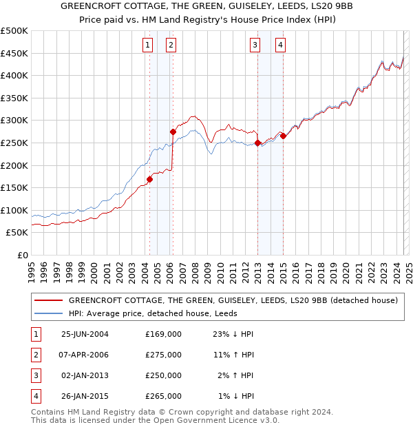 GREENCROFT COTTAGE, THE GREEN, GUISELEY, LEEDS, LS20 9BB: Price paid vs HM Land Registry's House Price Index