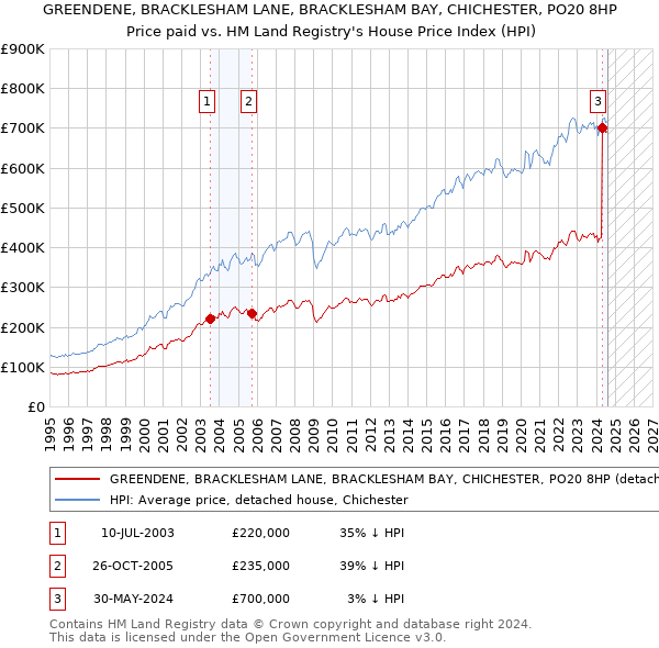 GREENDENE, BRACKLESHAM LANE, BRACKLESHAM BAY, CHICHESTER, PO20 8HP: Price paid vs HM Land Registry's House Price Index