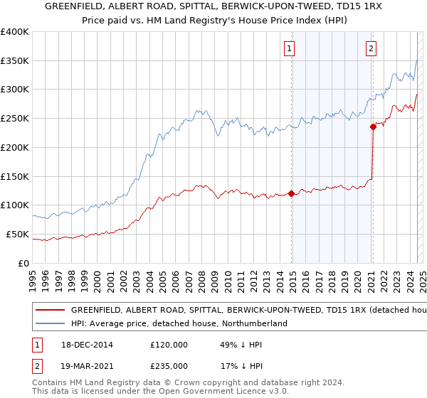 GREENFIELD, ALBERT ROAD, SPITTAL, BERWICK-UPON-TWEED, TD15 1RX: Price paid vs HM Land Registry's House Price Index