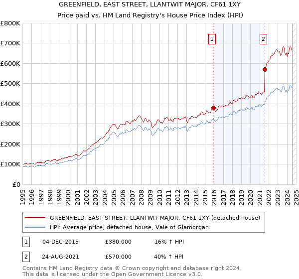 GREENFIELD, EAST STREET, LLANTWIT MAJOR, CF61 1XY: Price paid vs HM Land Registry's House Price Index