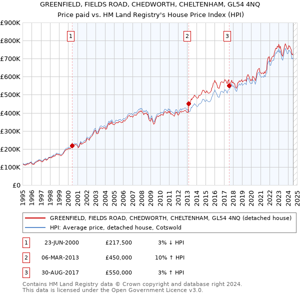 GREENFIELD, FIELDS ROAD, CHEDWORTH, CHELTENHAM, GL54 4NQ: Price paid vs HM Land Registry's House Price Index