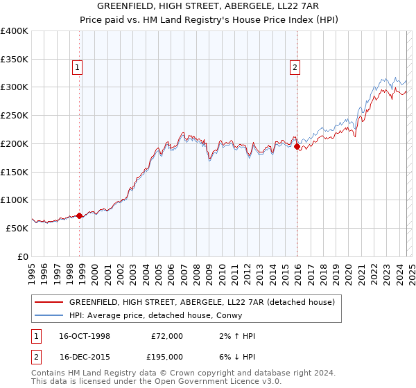 GREENFIELD, HIGH STREET, ABERGELE, LL22 7AR: Price paid vs HM Land Registry's House Price Index