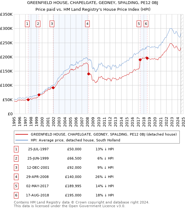 GREENFIELD HOUSE, CHAPELGATE, GEDNEY, SPALDING, PE12 0BJ: Price paid vs HM Land Registry's House Price Index