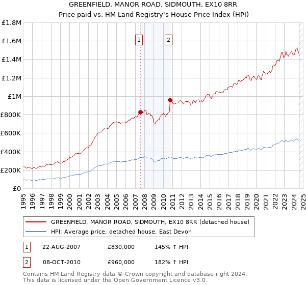 GREENFIELD, MANOR ROAD, SIDMOUTH, EX10 8RR: Price paid vs HM Land Registry's House Price Index